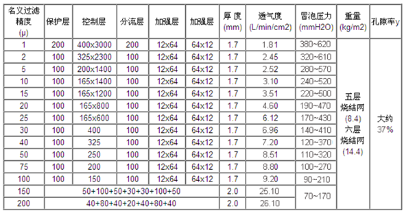 標(biāo)準(zhǔn)五層不銹鋼燒結(jié)網(wǎng)_http://www.nmyfmf.com_產(chǎn)品中心_第2張